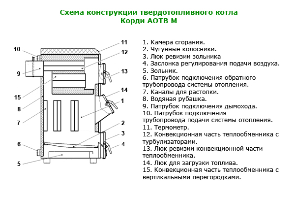 Схема пристрою твердопаливного котла Корді АОТВ серії Модернізований