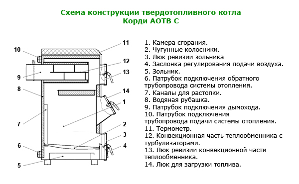 Схема пристрою твердопаливного котла Корді АОТВ серії Стандарт