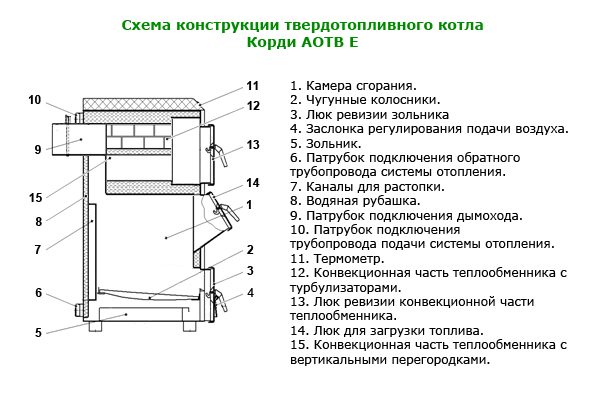 Схема устройства твердотопливного котла Корди серии АОТВ Е