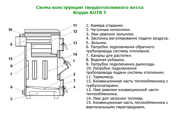 Схема устройства твердотопливного котла Корди АОТВ серии Термо