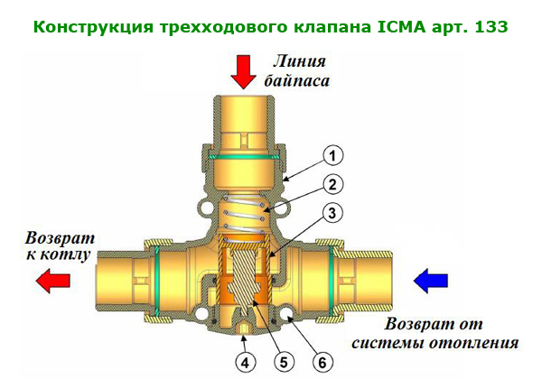 Конструкция трехходового клапана ICMA арт. 133