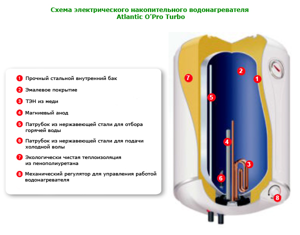 Схема электрического водонагревателя Atlantic серии O’Pro Turbo