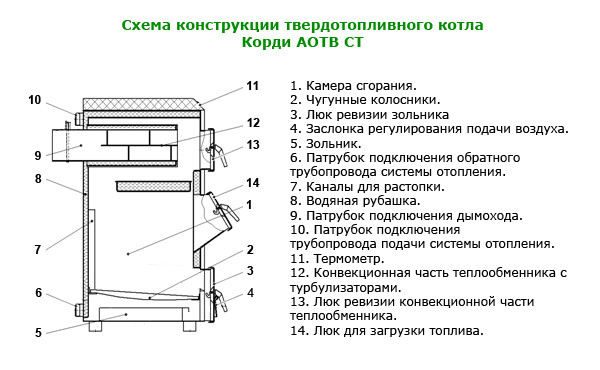 Схема устройства твердотопливного котла Корди АОТВ серии Термо-Стандарт